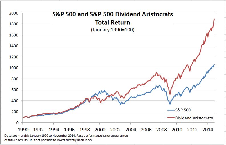 Dividend Aristocrats vs S&P500